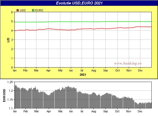 grafic evolutie curs BNR Euro,USD