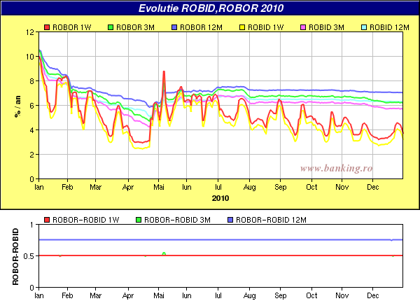 grafic evolutie ROBID ROBOR